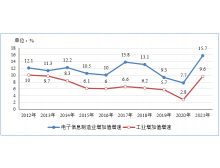 滄州市工信部：2021年電子信息制造業運行情況